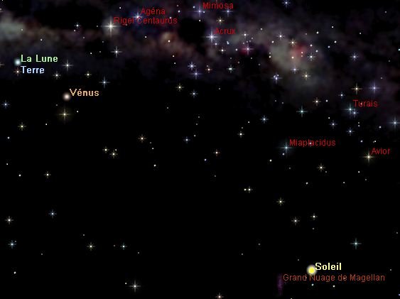 Distances relatives durant le transit Distances relatives durant le transit